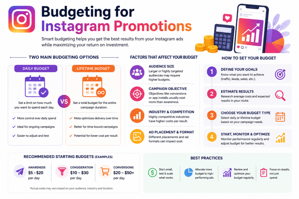 Budgeting for Instagram Promotions